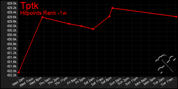 Last 7 Days Graph of Tptk