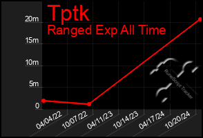 Total Graph of Tptk