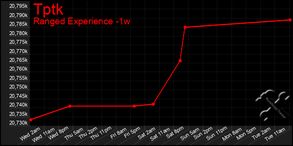 Last 7 Days Graph of Tptk