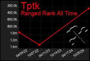 Total Graph of Tptk