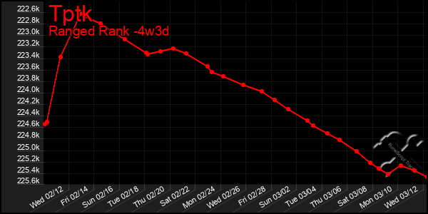 Last 31 Days Graph of Tptk