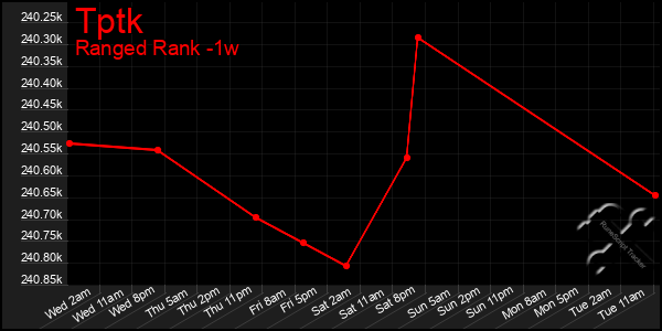 Last 7 Days Graph of Tptk