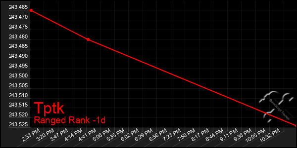 Last 24 Hours Graph of Tptk