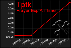 Total Graph of Tptk