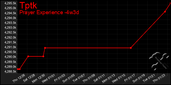 Last 31 Days Graph of Tptk