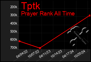 Total Graph of Tptk