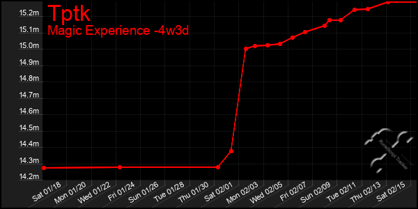 Last 31 Days Graph of Tptk