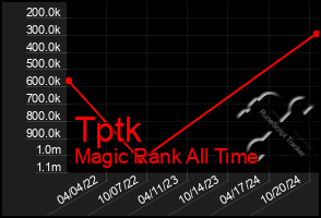 Total Graph of Tptk