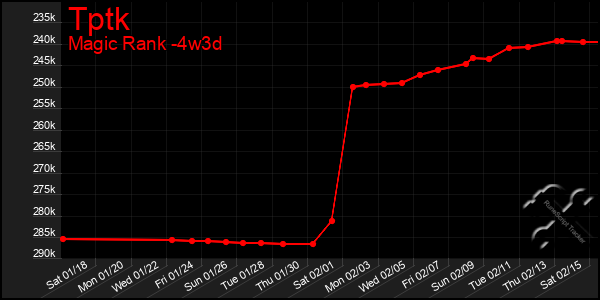 Last 31 Days Graph of Tptk