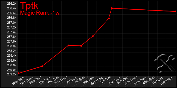 Last 7 Days Graph of Tptk