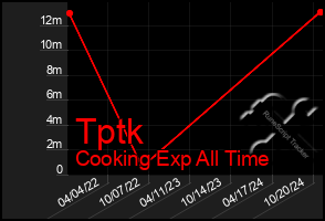 Total Graph of Tptk