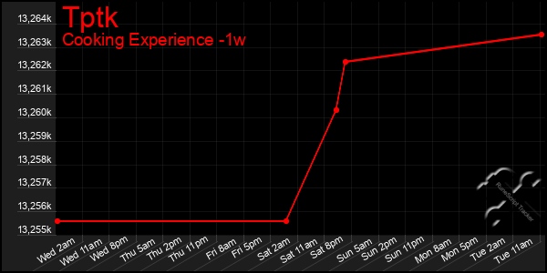 Last 7 Days Graph of Tptk