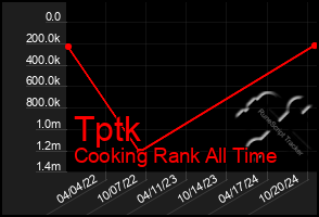 Total Graph of Tptk