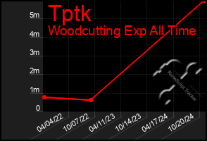 Total Graph of Tptk