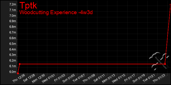 Last 31 Days Graph of Tptk