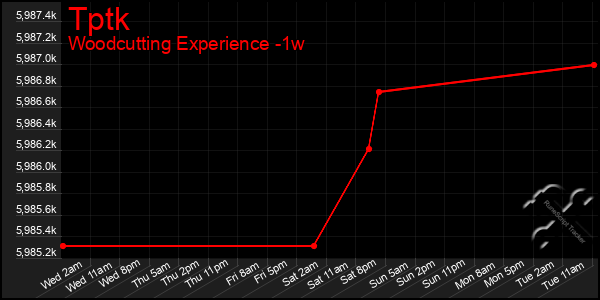 Last 7 Days Graph of Tptk