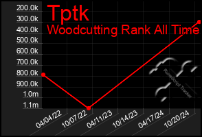 Total Graph of Tptk