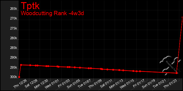 Last 31 Days Graph of Tptk