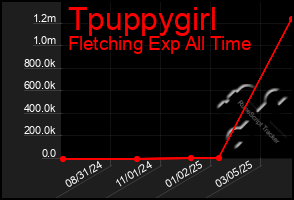 Total Graph of Tpuppygirl