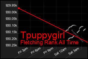 Total Graph of Tpuppygirl