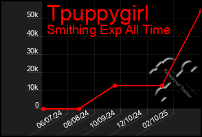 Total Graph of Tpuppygirl