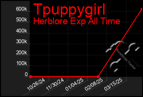 Total Graph of Tpuppygirl