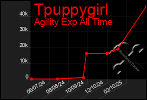 Total Graph of Tpuppygirl