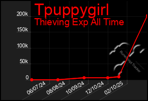 Total Graph of Tpuppygirl