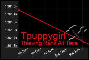 Total Graph of Tpuppygirl