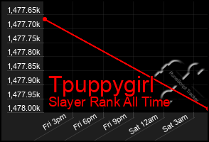 Total Graph of Tpuppygirl