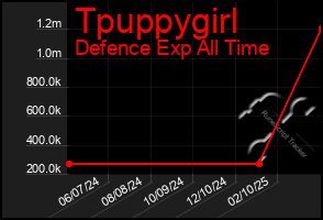 Total Graph of Tpuppygirl