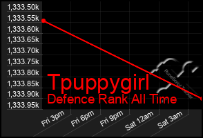 Total Graph of Tpuppygirl