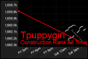 Total Graph of Tpuppygirl