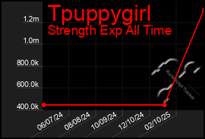 Total Graph of Tpuppygirl