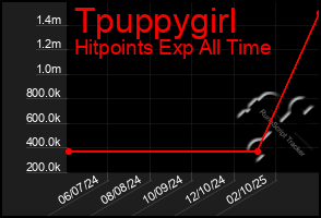 Total Graph of Tpuppygirl