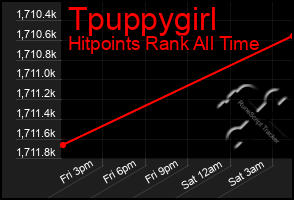 Total Graph of Tpuppygirl