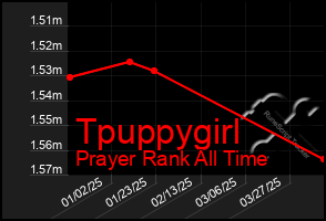 Total Graph of Tpuppygirl