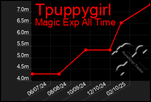 Total Graph of Tpuppygirl