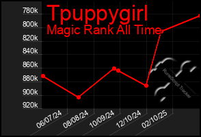 Total Graph of Tpuppygirl