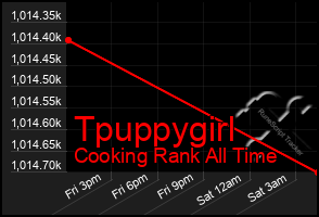 Total Graph of Tpuppygirl