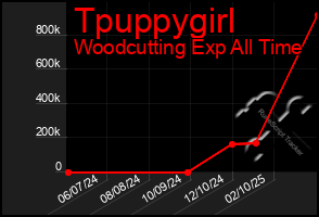Total Graph of Tpuppygirl