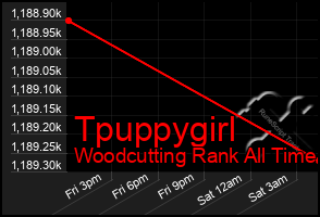 Total Graph of Tpuppygirl