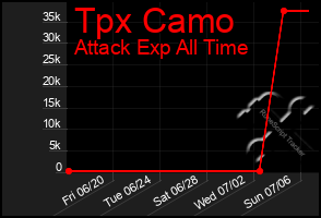 Total Graph of Tpx Camo