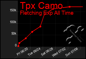 Total Graph of Tpx Camo