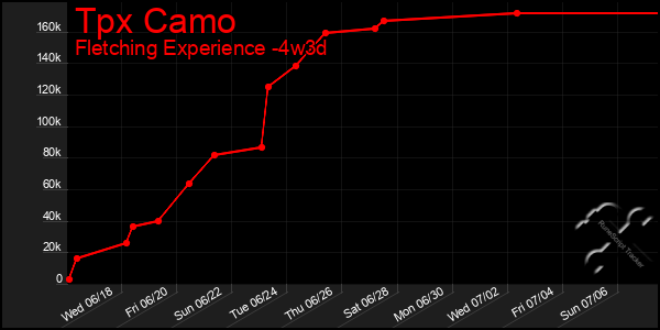 Last 31 Days Graph of Tpx Camo