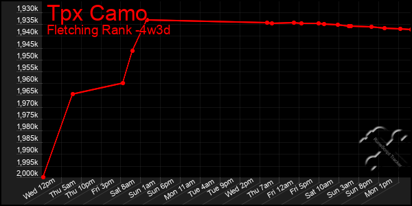 Last 31 Days Graph of Tpx Camo