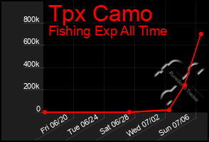 Total Graph of Tpx Camo