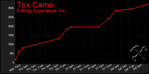 Last 7 Days Graph of Tpx Camo