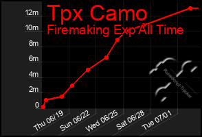 Total Graph of Tpx Camo