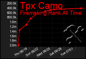 Total Graph of Tpx Camo
